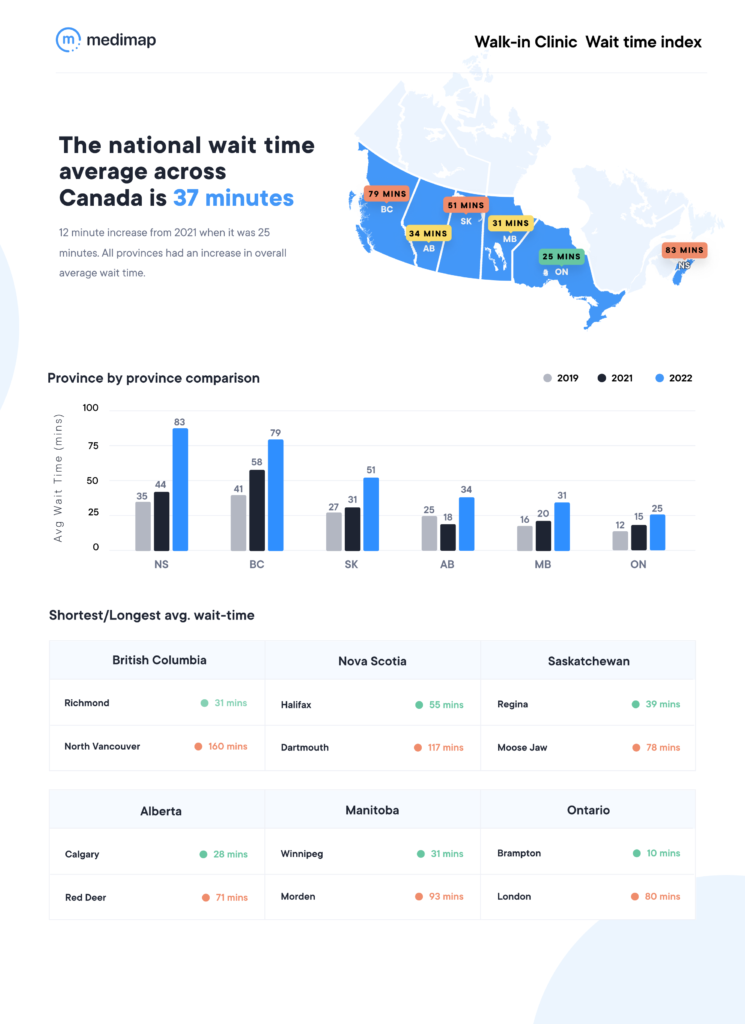 Walk in clinic wait time index 2023
