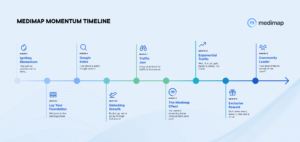 Momentum Timeline