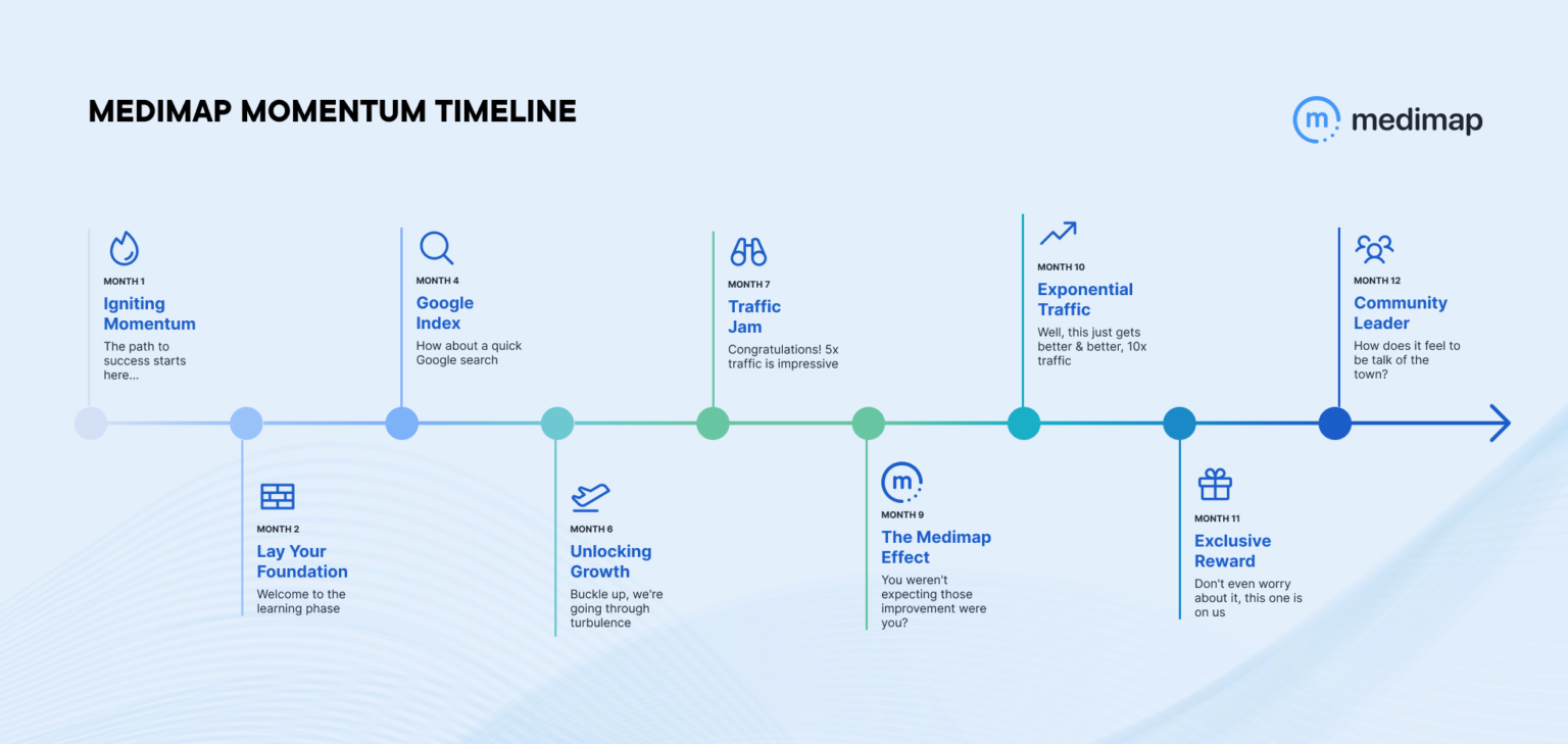 Medimap clinic annual timeline